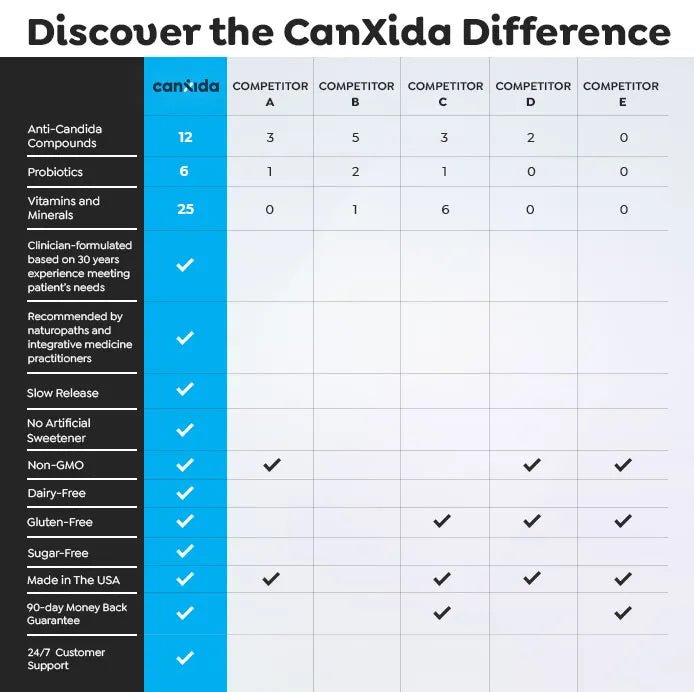 CanXida Package - 3x CanXida Remove 3x CanXida Restore by Canxida